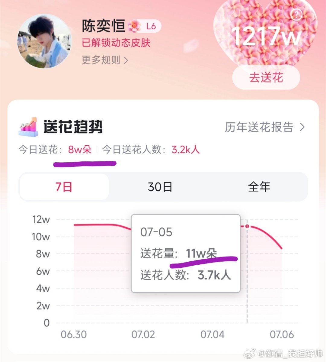 百度送花好几天都是11w今天冲刺12w❗放假了放学了的都来做📣一定要做百度地图