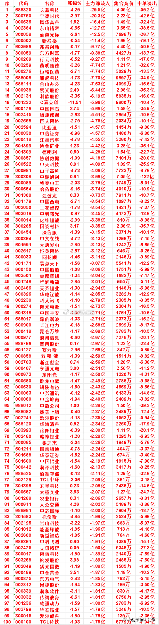 8月6日收盘，主力，已经卖出的名单：协创数据：净流出 4.18亿，中单流出 20