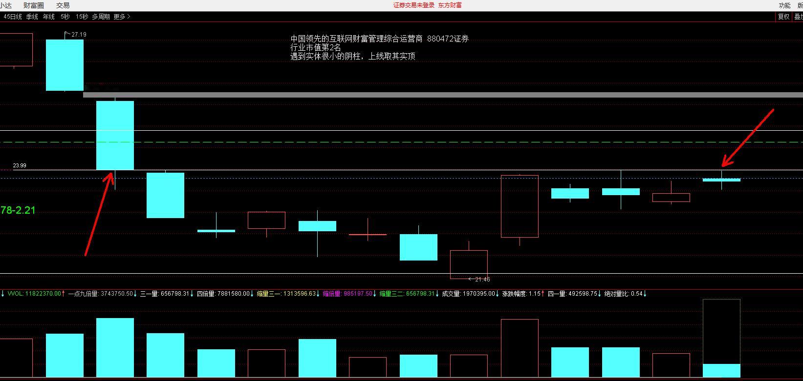 东方财富还是遇阻了23.99，尽管指数看着好强势，但就是没打开更多的空间，这种细