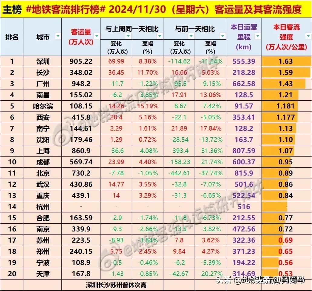 哈尔滨这不是眼见着就好起来了吗！

对比上周六，哈尔滨客流强度进入了第五名，1.