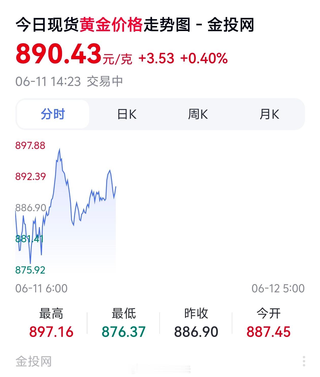 金条克价从1600跌到970实物投资的黄金价格已经跌破900了，现在重新上升到9