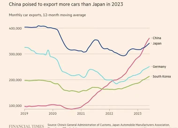 虽然2023年还有一个季度才结束，但英国《金融时报》已经认定今年中国汽车出口将超