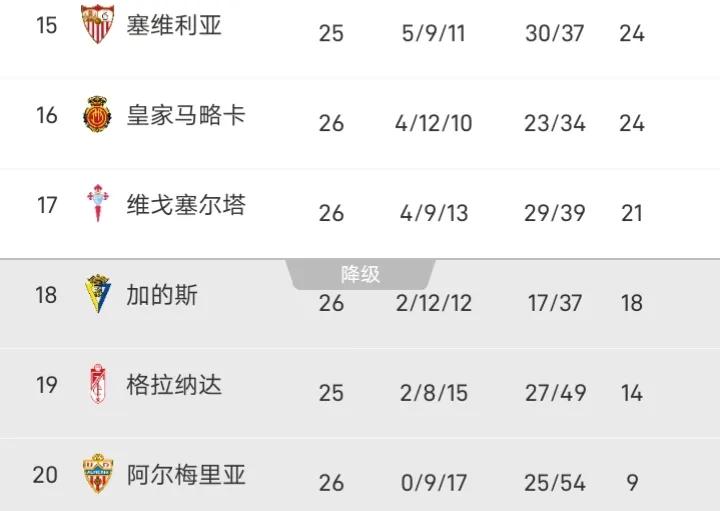 加的斯虽然绝平了塞尔塔，但西甲最后四名的排位并未发生变化，加的斯本赛季上一次在联
