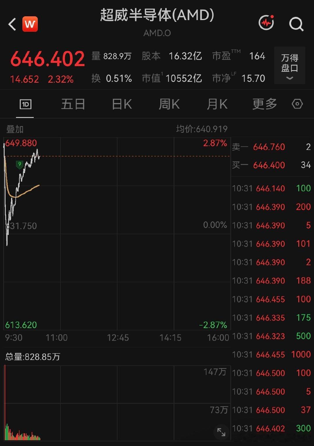 【AMD股价又创新高】10月6日晚间，AMD 盘初涨近 3%，报 649.88 