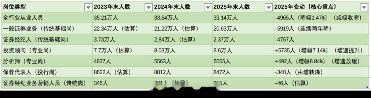 两年减少两万人，券商从业人数降回6年前