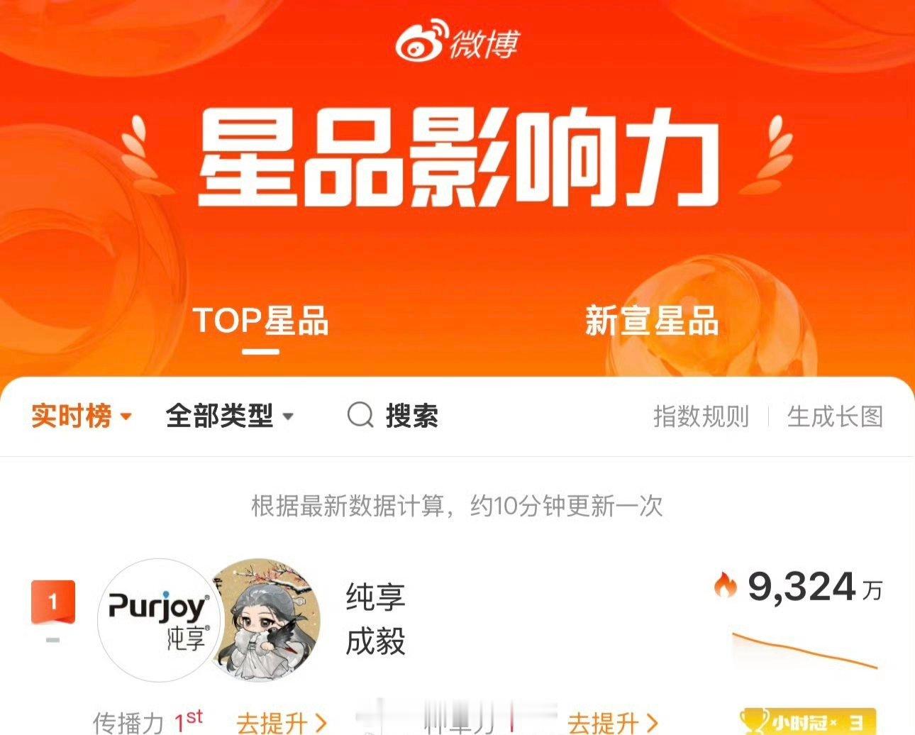 成毅纯享今日官宣续约星品影响力登顶第一 