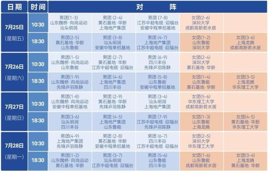 【#乒超联赛第二阶段赛程出炉#】#王楚钦领衔山东魏桥领跑男团积分榜#今天，202
