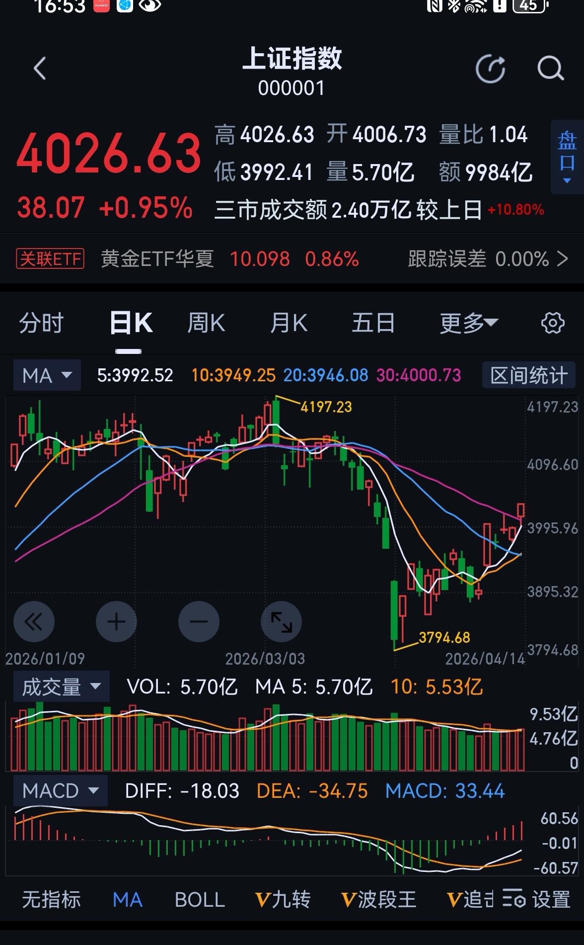 老手说股：（7）
家人们，之前有友友问，为何我，也包括许多财经博主，只讲上证，很