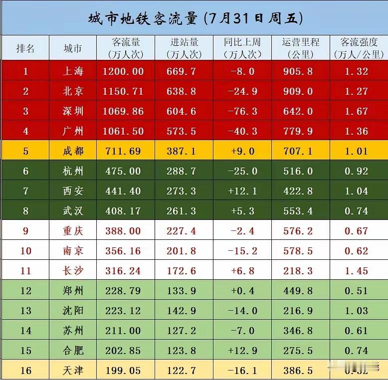 2026年7月31日，地铁流量排名，沈阳排在全国第13位，是少数流量强度超过1的