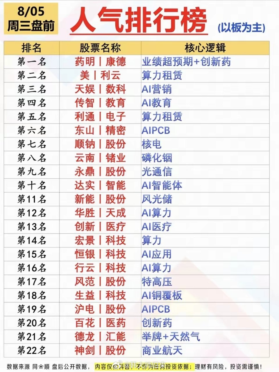 8.05周二  涨停板：热点方向+人气榜！1.具身智能+AI应用2.液冷服务器3