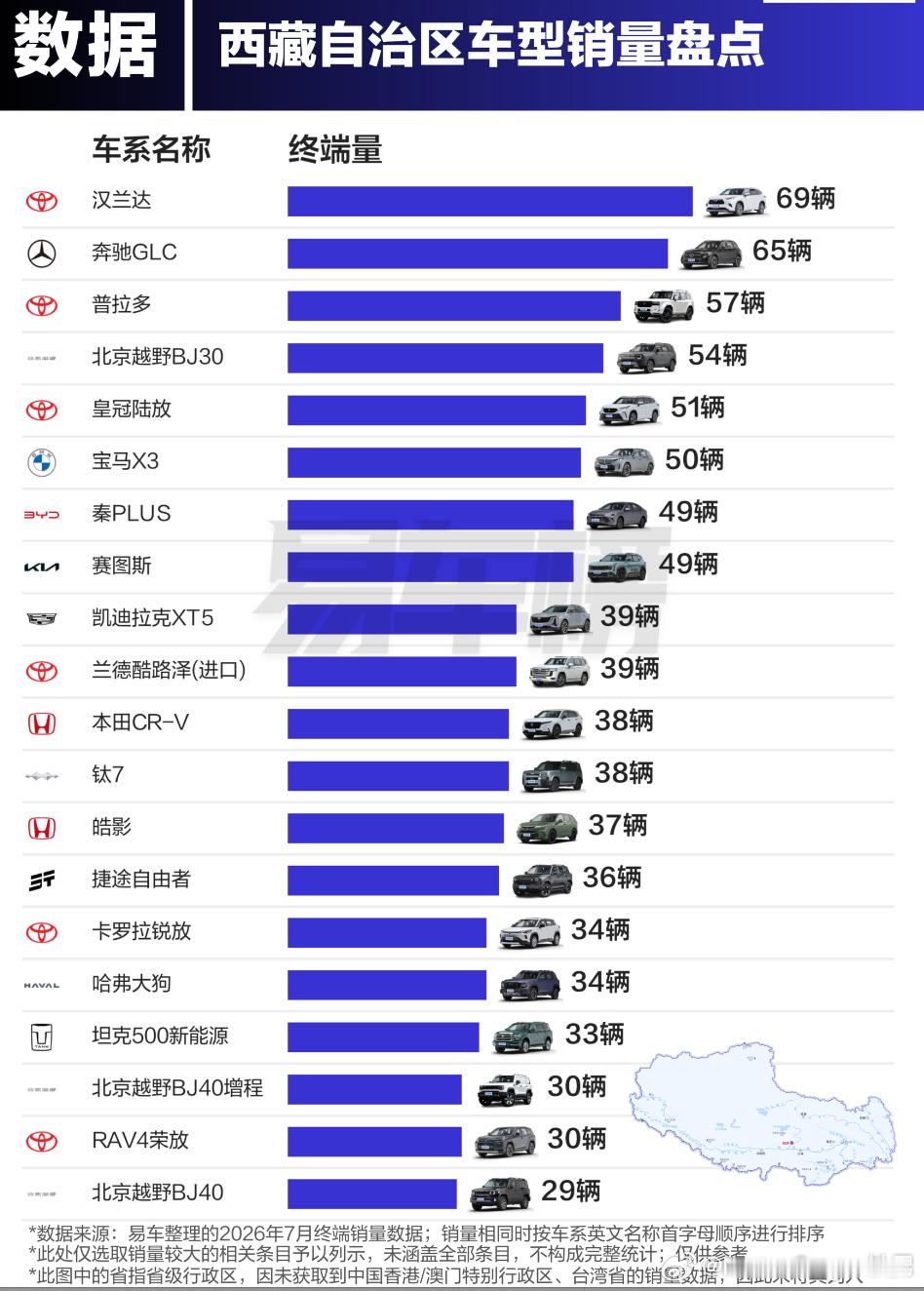 短期内西藏应该很适合插混/增程车的推进，但为什么榜单靠前的都是传统油车？ 为什么
