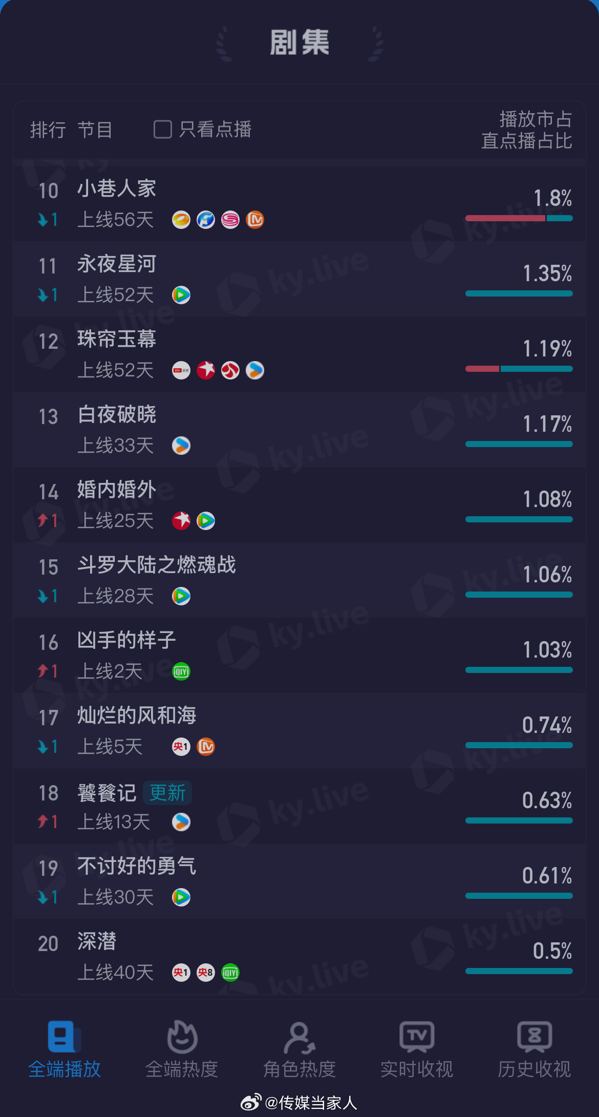 钟楚曦、孙阳、陈昊宇、韩东君等主演的电视剧《灿烂的风和海》已于12月18日开播。