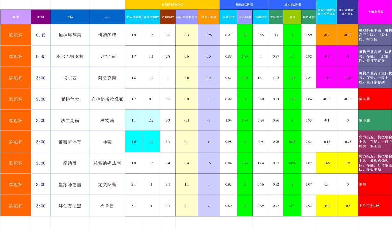20251023基于进球预期模型和机构数据的欧冠杯模拟预测
模型对杯赛的数据没有