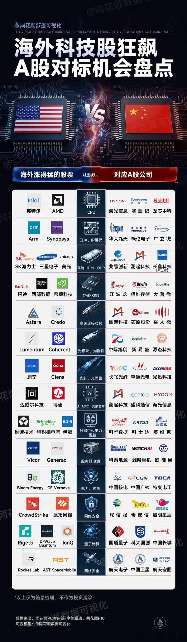 海外科技股狂飙，A股 对标机会盘点！ 