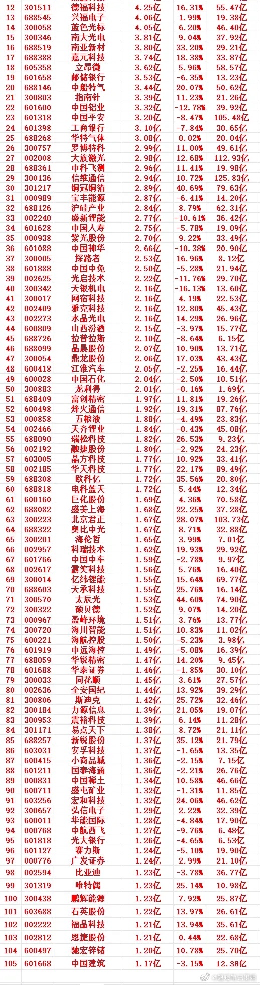 本周，散户趁低位，“大幅买入”的个股名单（前100）1 600519 贵州茅台 