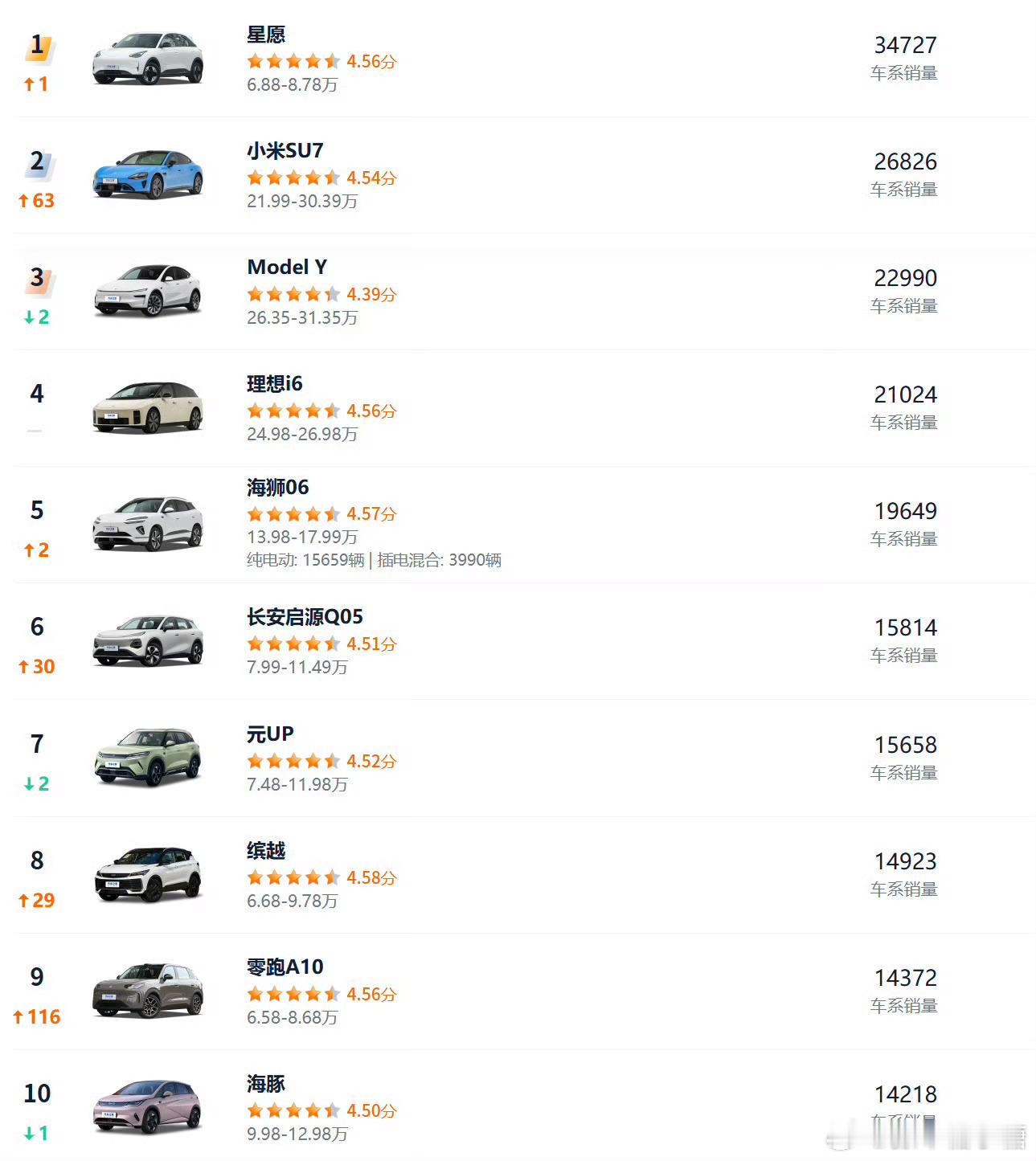 4月汽车销量前10仅1款油车大V聊车 以前的销量榜清一色合资或进口车型，现在已经