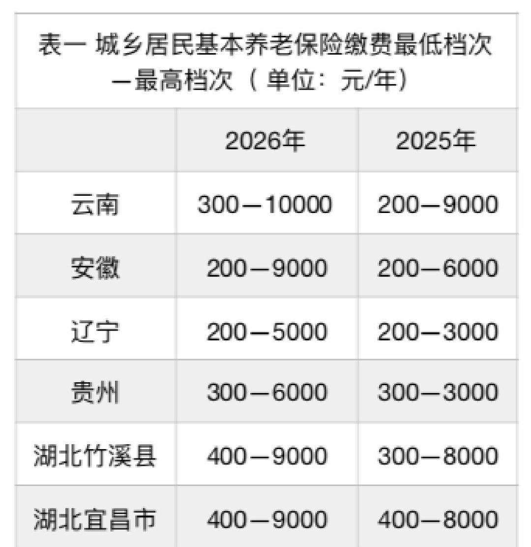 多地农民养老金上限涨了，缴得起吗？差距更大了？

云南把农民养老金缴费上限提到了