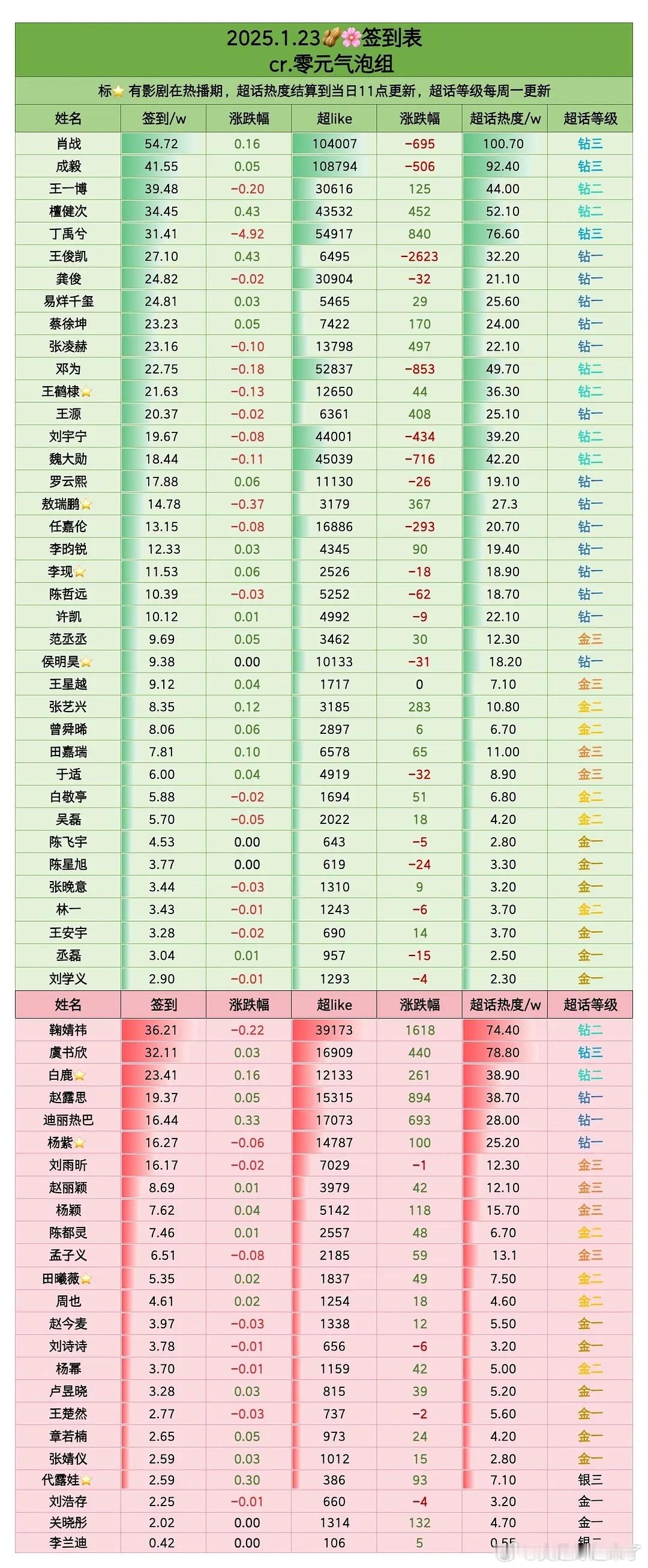 1月23日内娱明星超话签到数据肖战成毅王一博檀健次丁禹兮王俊凯龚俊易烊千玺蔡徐坤