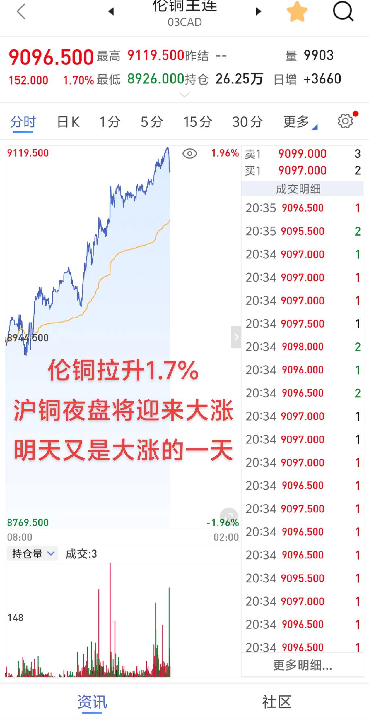 伦铜拉升1.7%，沪铜夜盘将应该大涨！#沪铜期货 #铜价最新今日行情 #每日价格