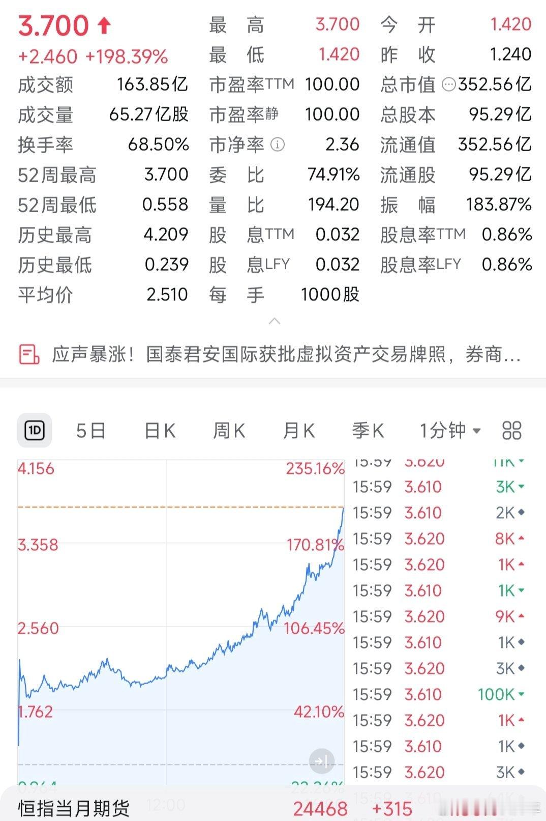 A股股票财经港股﻿ 这就是港股的魅力吗？一天接近200%的涨幅… ​​​