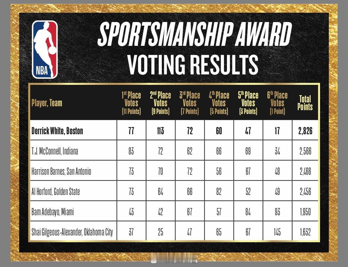 德里克·怀特最终捧起本赛季的体育道德风尚奖，步行者队麦康奈尔首选票更多一些，但总