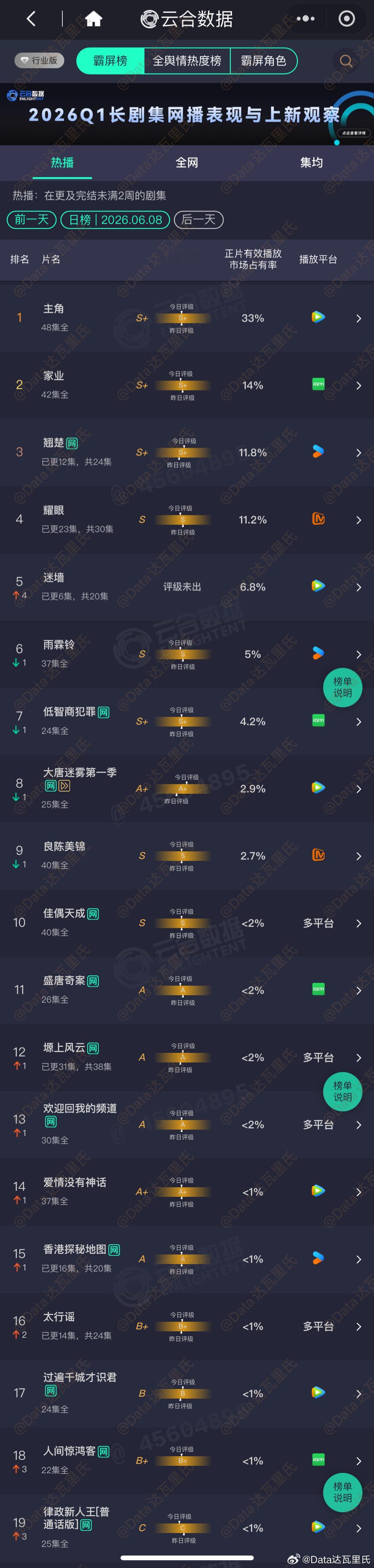 6.8云合占比主角 33%，约5430万，集均破2700万家业 14%，约230