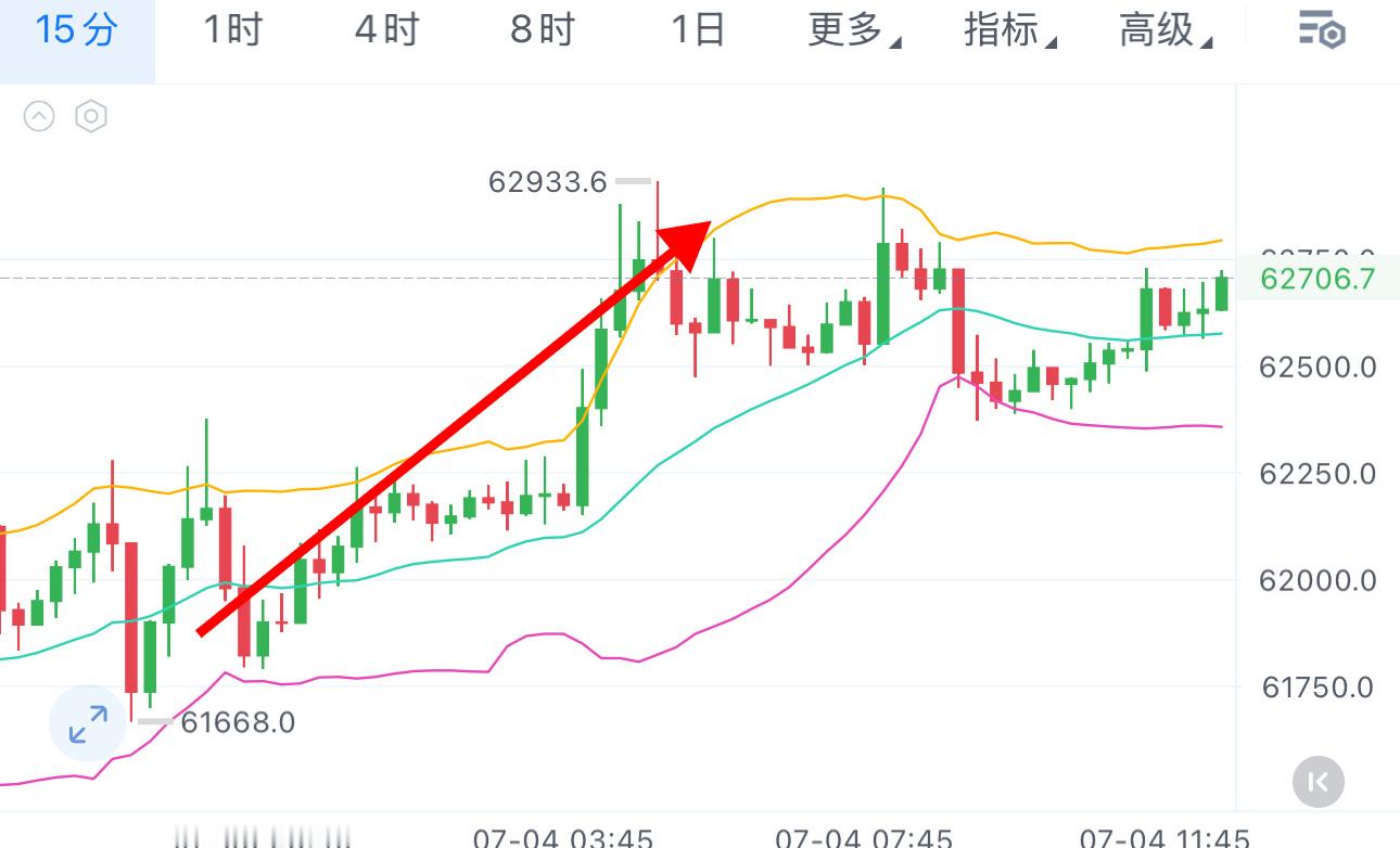 昨晚回踩61700附近给多，凌晨是给到了62900，怎么也有1000多的空间，姨