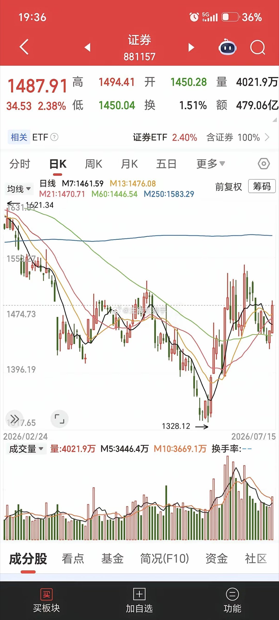 继续聊证券板块上周五预测证券日线是2浪调整未端，这周二、三左右将走出中阳开启日线