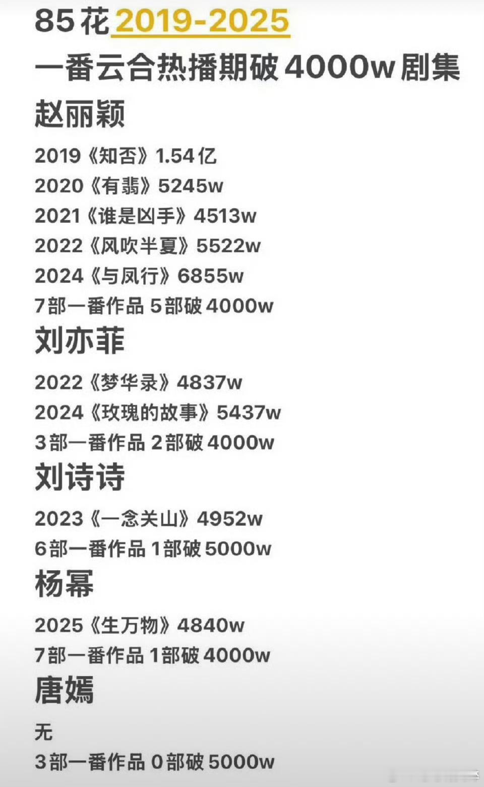 85花近几年热播期云合破4000万的剧集赵丽颖第一，刘亦菲第二，刘诗诗第三，杨幂