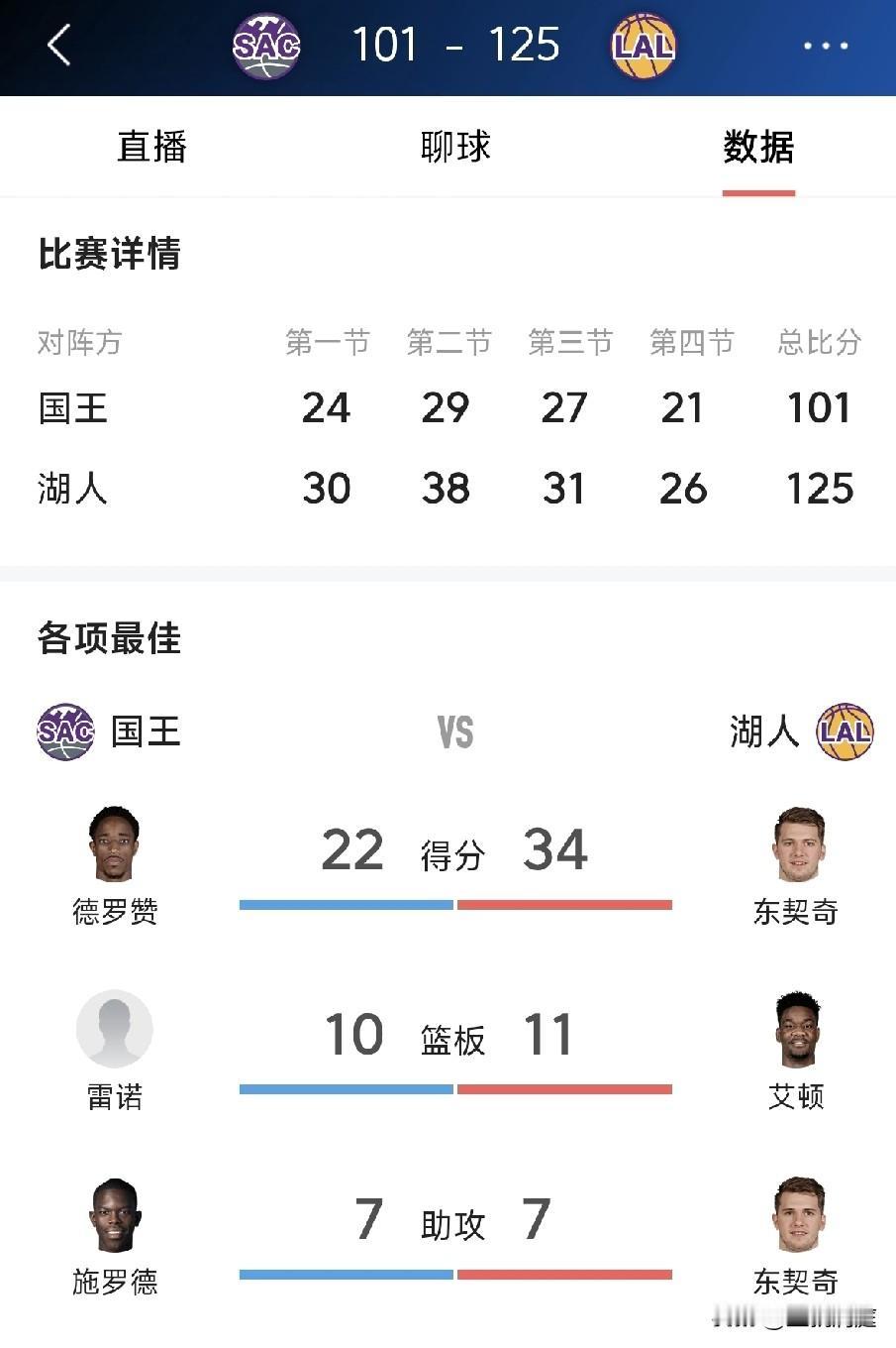 詹姆斯24分，威少总得分超越创奇球星，湖人主场大胜国王结束三连败。

北京时间1