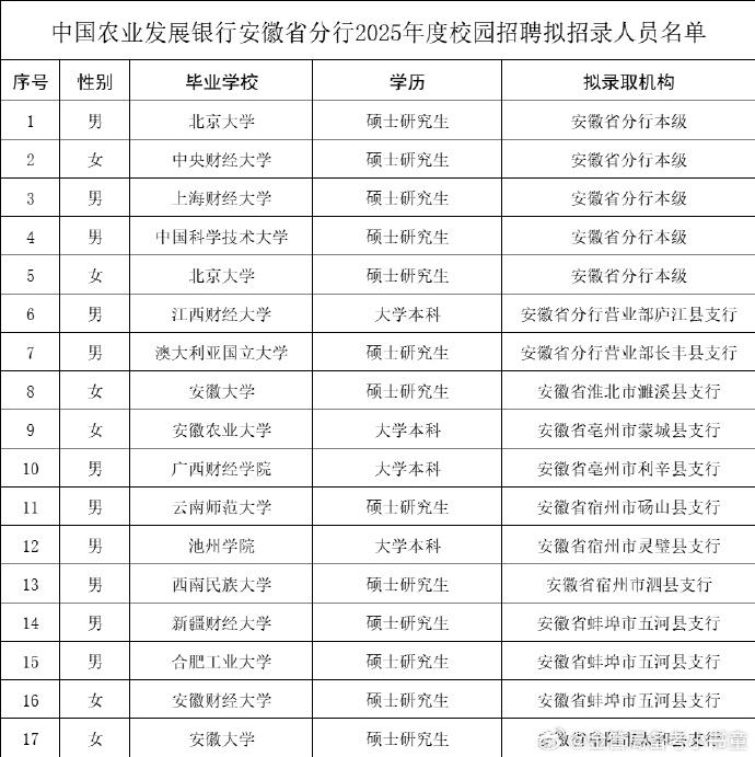 农发行2025年校招录用名单（安徽）

中国农业发展银行安徽省分行2025年校园
