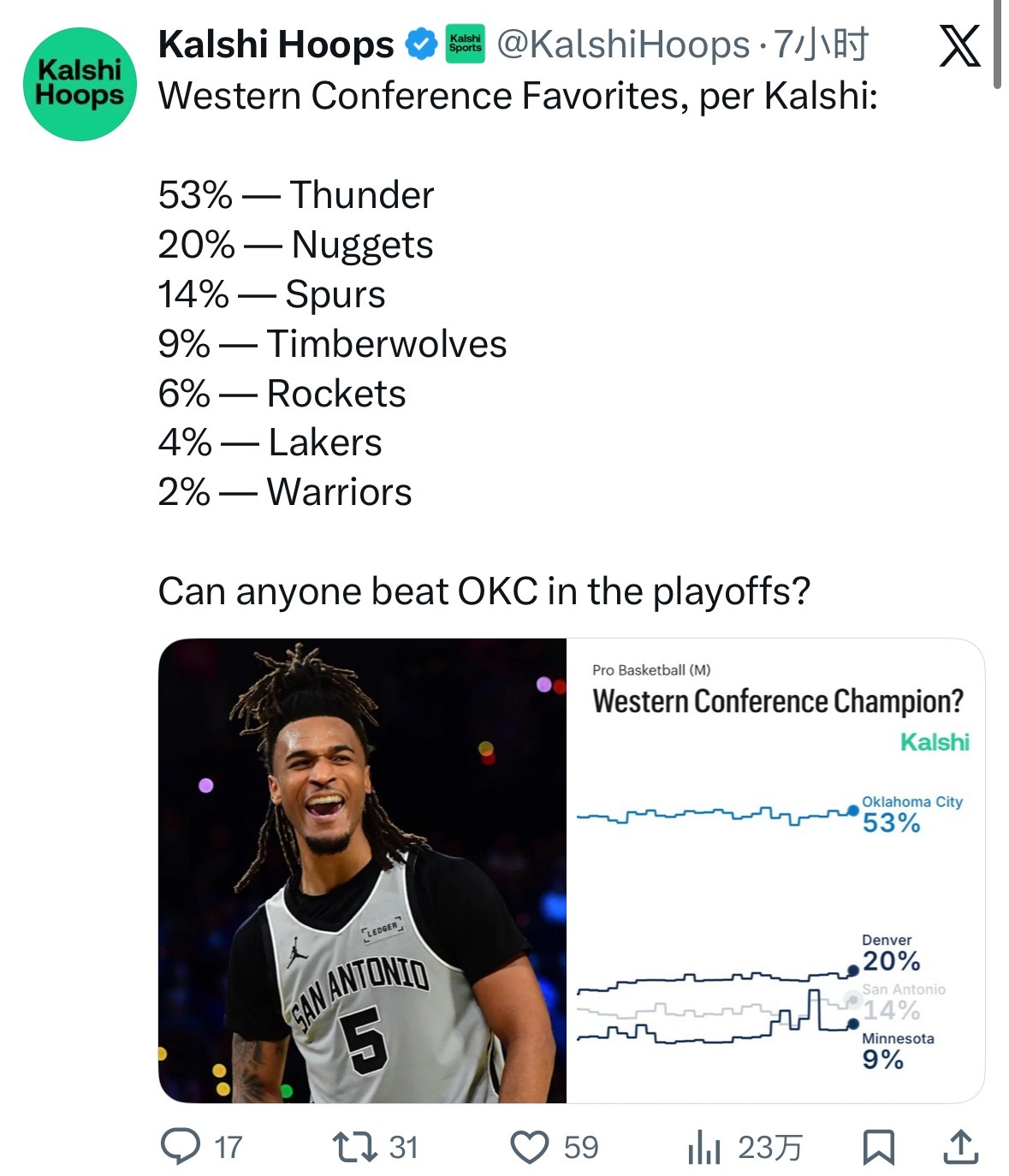 你没看错 西部球队夺冠概率 勇士还有2%  