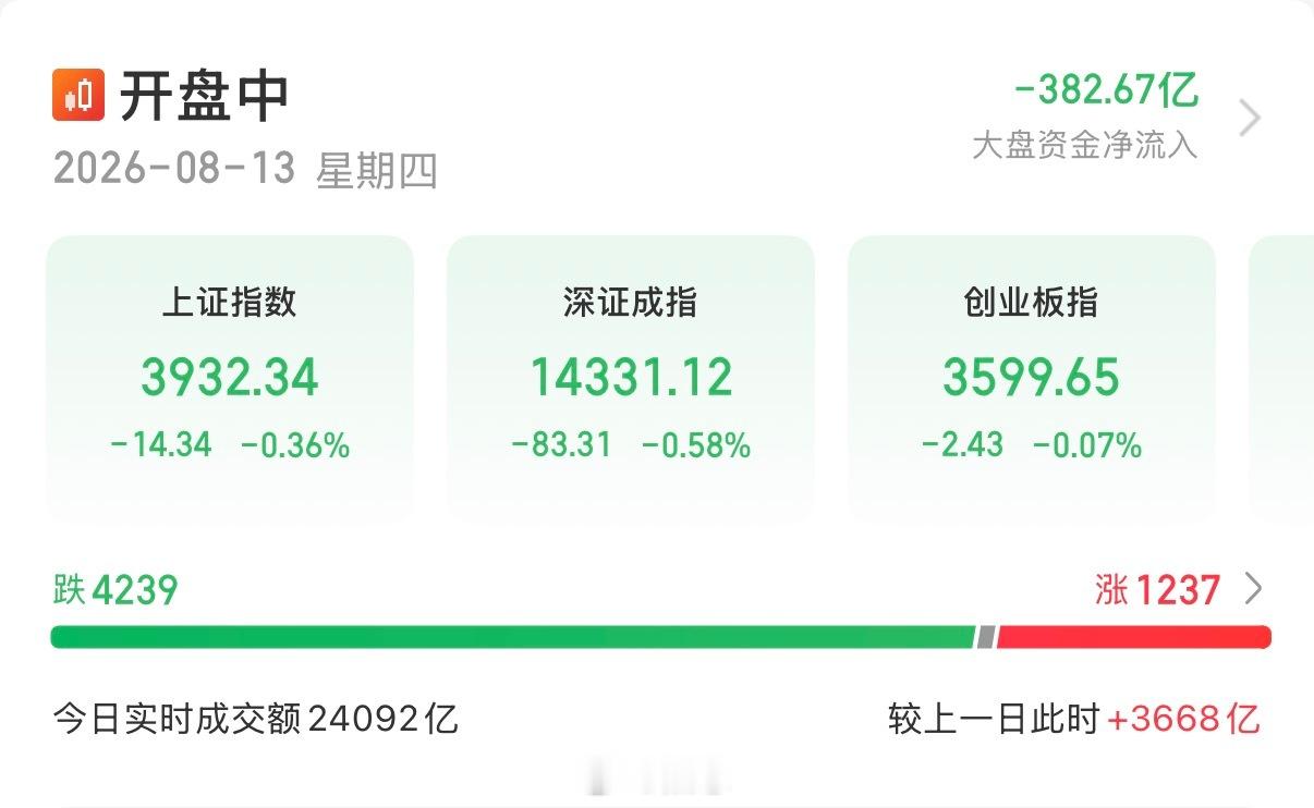 a股 尾盘又是熟悉的配方。午后跳水、4200+个股下跌，板块逐步转跌。本月上半月