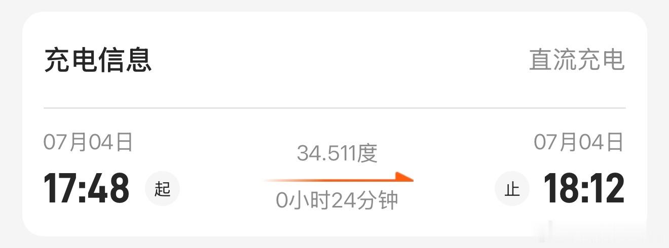 补充一下充电信息，24分钟从20%-80%。我这个是120kW的桩，几乎全程顶满