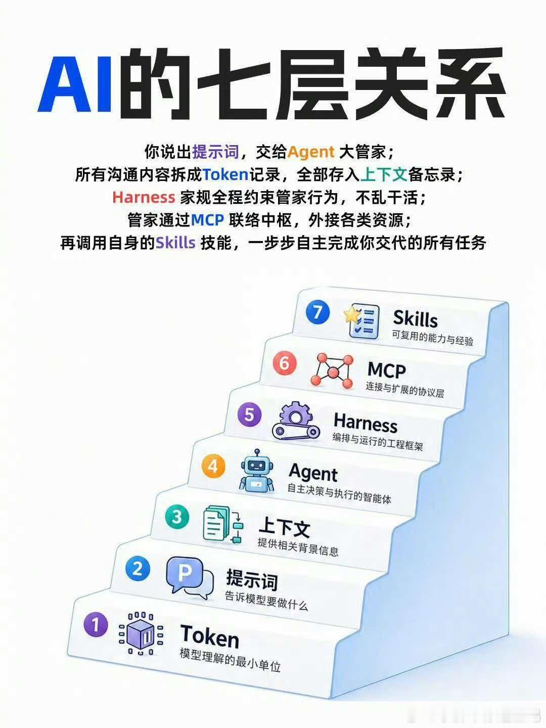 AI的七层关系AI的七层关系”，核心是指向大模型与Agent（智能体）工作流的分
