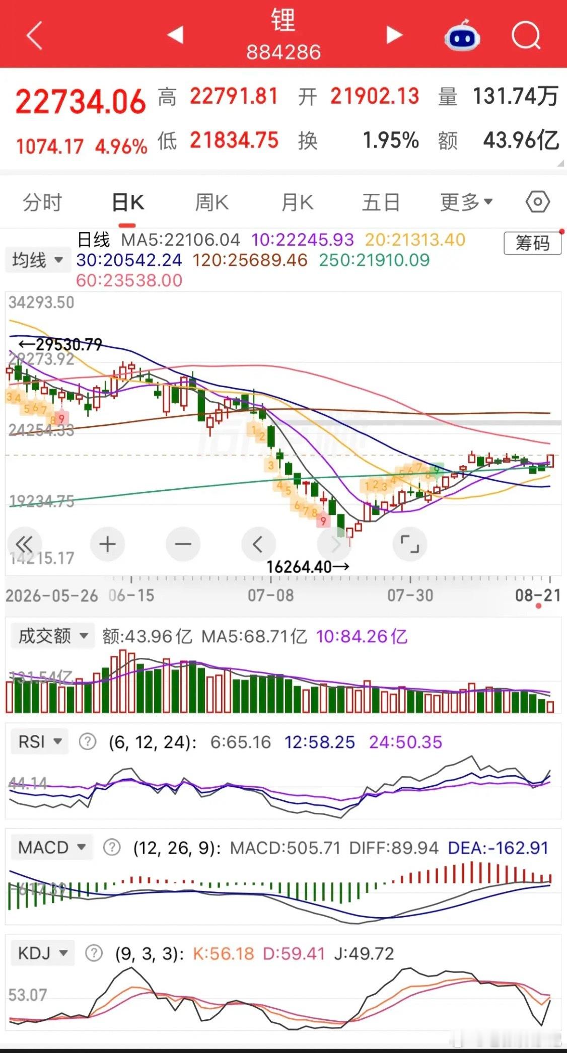 银行板块大幅跳水，科技股卷土重来，贵金属、锂矿板块大爆发；CPO延续强势大涨超2