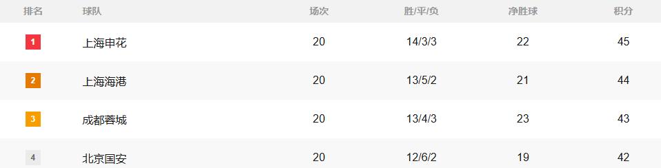 中超你更看好谁夺冠？8月11日报道，昨晚中超 20 轮战罢，争冠局势风云突变！之