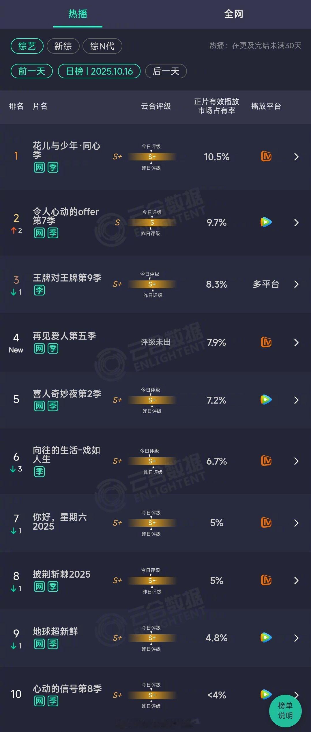 2025年10月16日云合综艺正片有效播放量市占率TOP101 花儿与少年·同心