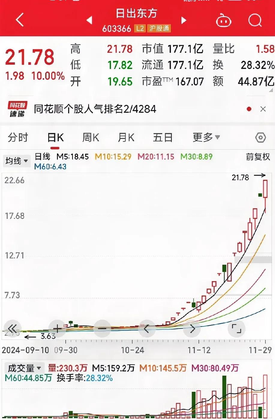 周五大妖股日出东方再次晋级，目前已经20天15板，股价区间涨幅高达389%。
从