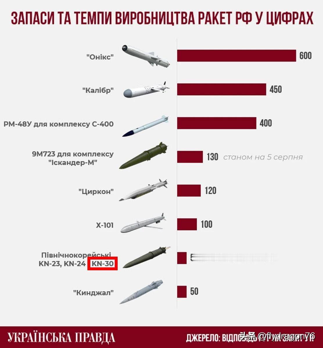 🇺🇦在乌克兰国防部情报总局（GUR）关于俄罗斯导弹库存的评估中，一份值得特别