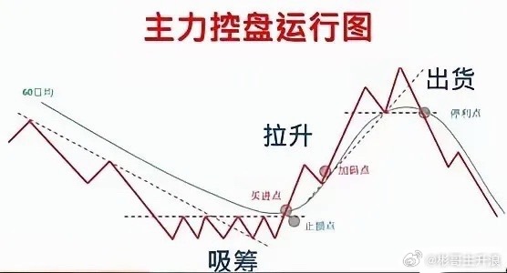 市场行为包容消化一切价格以趋势的方式演变把握趋势、赚钱就简单历史会重演但不会简单
