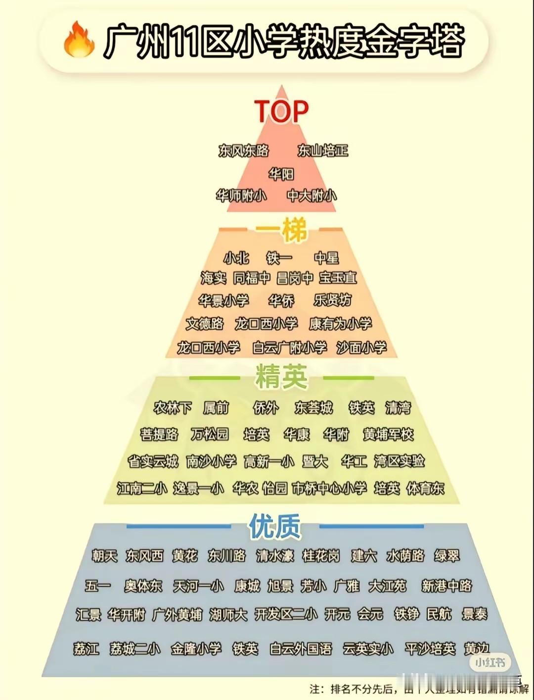 广州小学梯队榜一出来，老广们都在扒自家娃的学校排在哪。越秀的东风东路小学、天河的