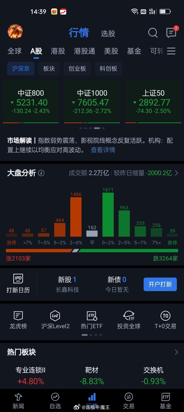 所有指数无一不跌，绿油油的，是不是要发行超一万家上市公司？ 