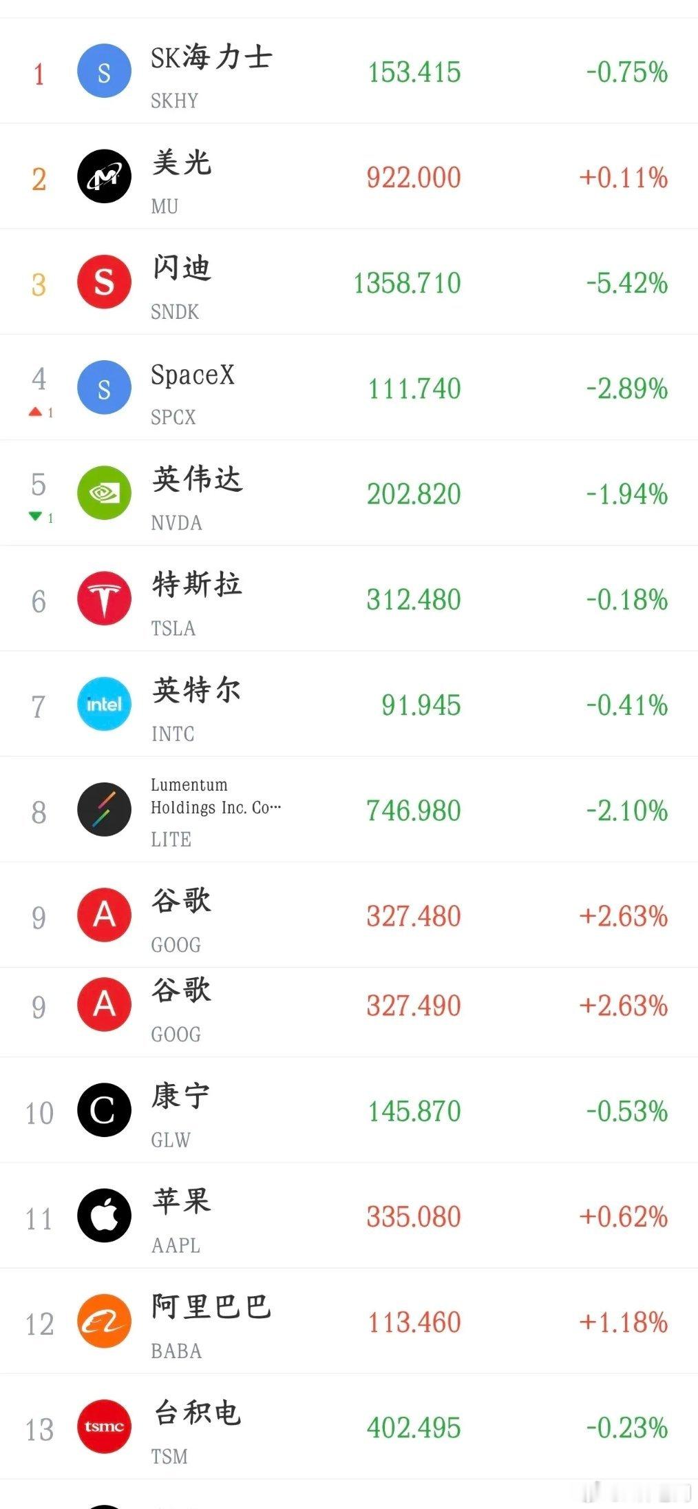 今天反弹别高兴，美股晚上又搞事情了今天A股可以说是大反弹，除了前期大涨点位个股没