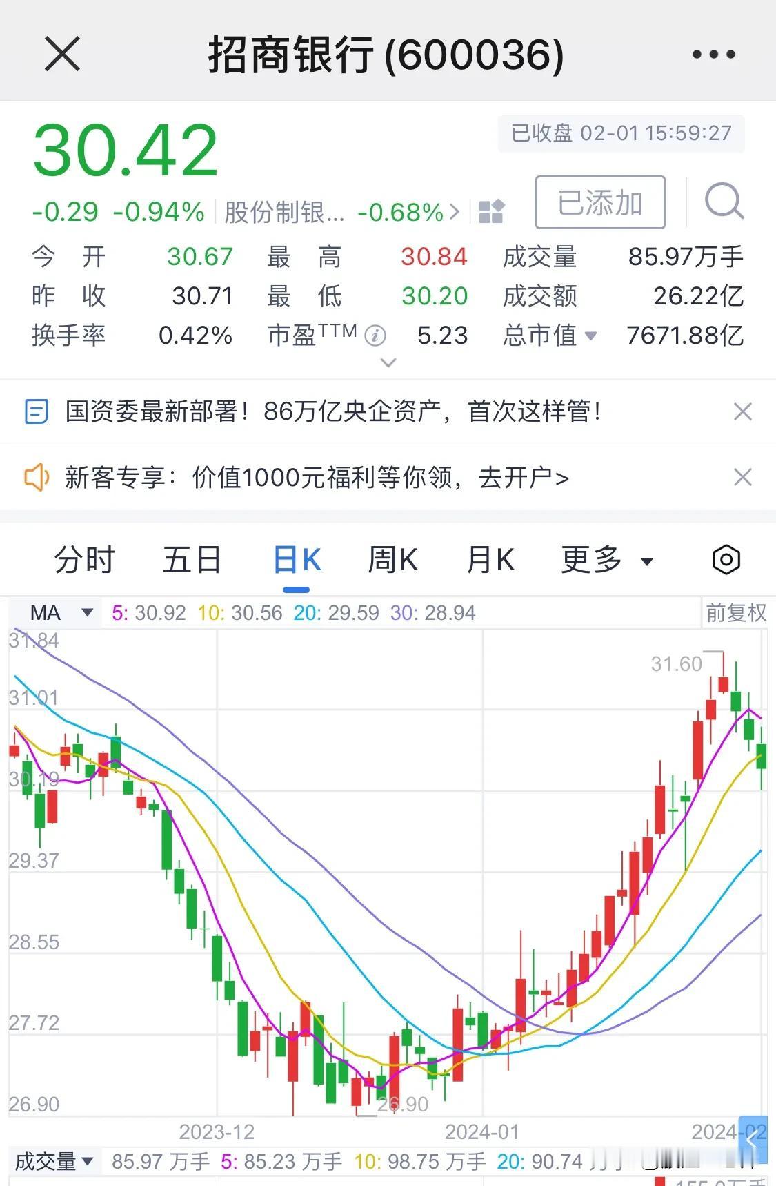 今天，招商银行跌破30.50元，我的那些朋友不知上车了没有？

元旦以来，A股继