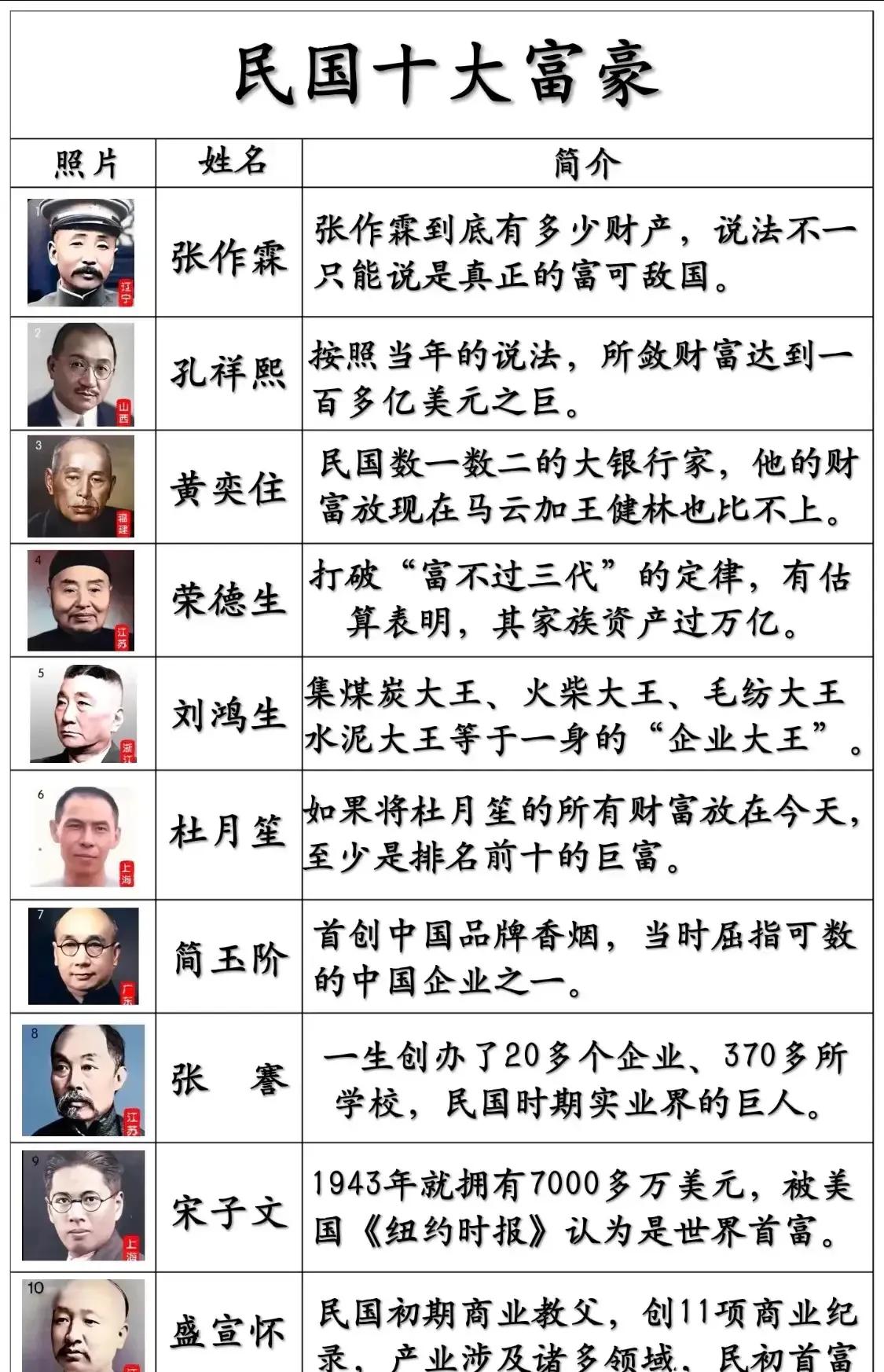 中华民国时期，十大富豪到底有些什么人？

孔祥熙：山西首富，国民党财阀，中央银行