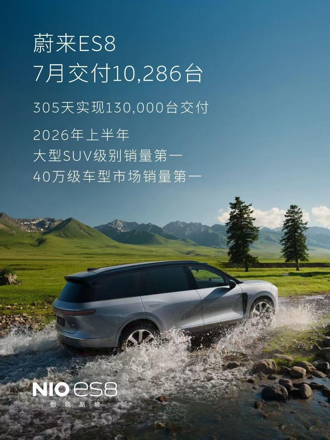 蔚来7月交付数据出炉，持续稳步向上。选择站在趋势这一边，日拱一卒，久久为功。不追