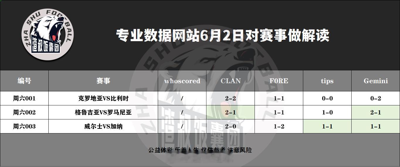 6月2日专业数据网站对赛事做解读克罗地亚VS比利时,比分2-2格鲁吉亚VS罗马尼