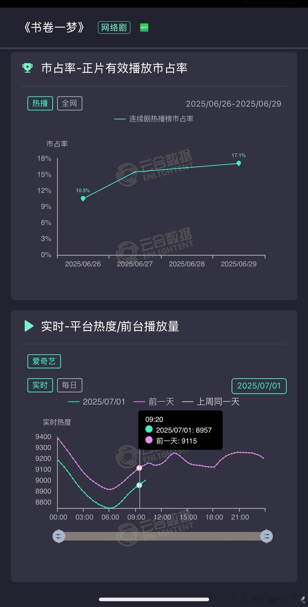 🥝热度还是有含金量的，9500是道槛啊 ​​​