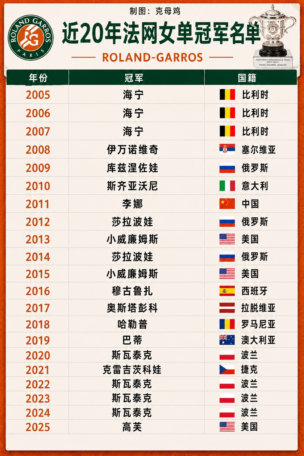 近20年法网女单冠军名单如图，对比男子是百花齐放，欧洲、美洲、大洋洲、亚洲都有冠